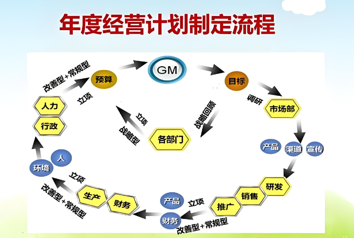 如何科学制定大公司的年度经营计划？