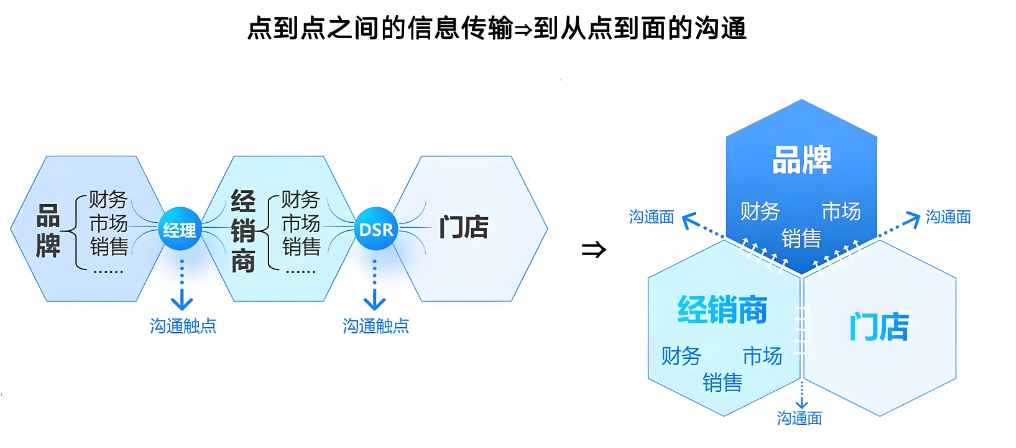 手大师：优化管理流程，提升商家动销效率？