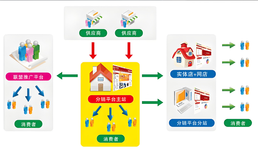 空中分账模式：能否成为公域电商平台的多赢未来？